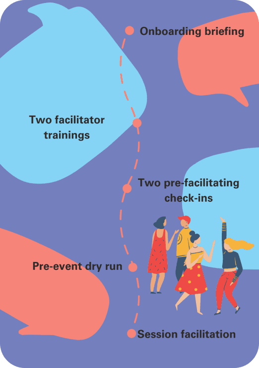 A graphic roadmap on the steps to become a KitaConnect Champion.First, onboarding briefing. Then, two-facilitator training, two pre-facilitating check-ins, and pre-event dry run. Finally, session facilitation.